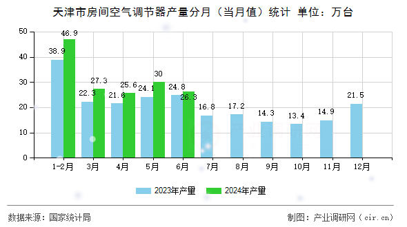 天津市房間空氣調節器產量分月（當月值）統計