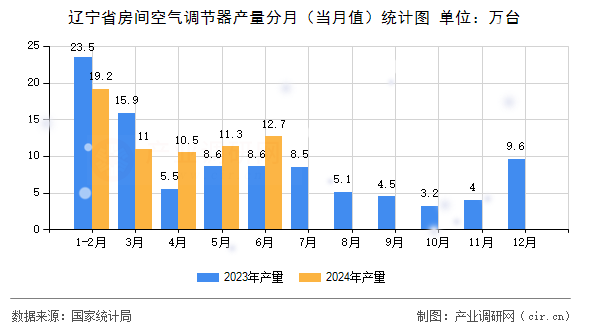 遼寧省房間空氣調節器產量分月（當月值）統計圖