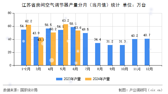 江蘇省房間空氣調節器產量分月（當月值）統計