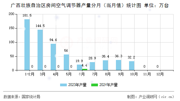 廣西壯族自治區房間空氣調節器產量分月（當月值）統計圖