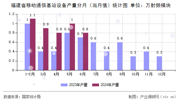 福建省移動通信基站設備產量分月（當月值）統計圖