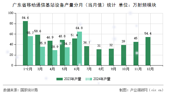 廣東省移動通信基站設備產(chǎn)量分月（當月值）統(tǒng)計