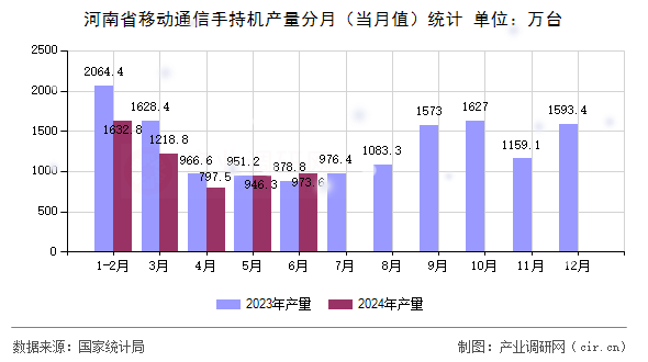 河南省移動通信手持機產(chǎn)量分月（當月值）統(tǒng)計