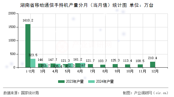 湖南省移動通信手持機產量分月（當月值）統計圖