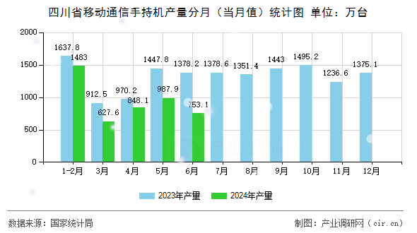 四川省移動通信手持機(jī)產(chǎn)量分月（當(dāng)月值）統(tǒng)計(jì)圖