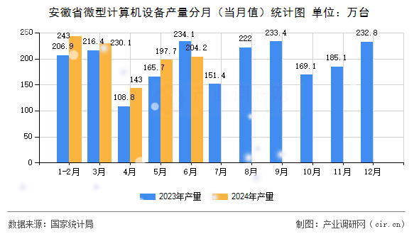 安徽省微型計算機設備產量分月（當月值）統計圖