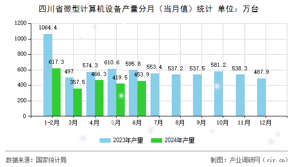 四川省微型計算機設備產量分月（當月值）統計