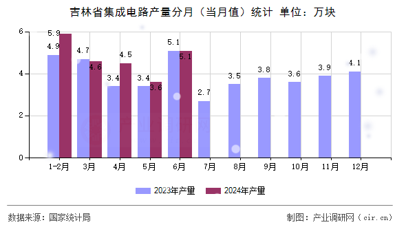 吉林省集成電路產(chǎn)量分月（當(dāng)月值）統(tǒng)計(jì)