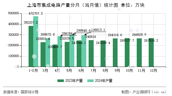 上海市集成電路產量分月（當月值）統計圖
