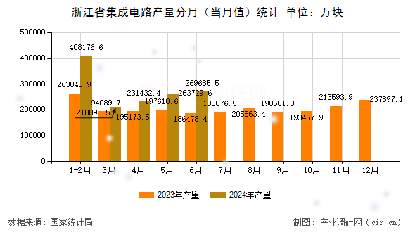 浙江省集成電路產量分月（當月值）統計