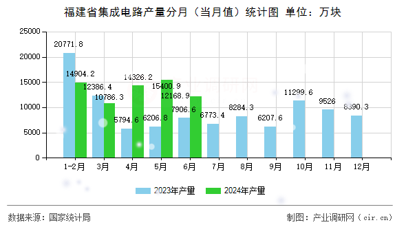 福建省集成電路產(chǎn)量分月（當(dāng)月值）統(tǒng)計(jì)圖