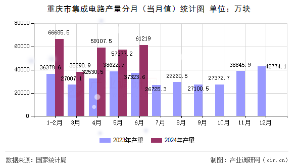 重慶市集成電路產量分月（當月值）統計圖