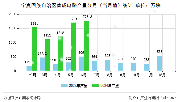 寧夏回族自治區(qū)集成電路產(chǎn)量分月（當(dāng)月值）統(tǒng)計