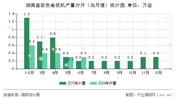 湖南省彩色電視機產量分月（當月值）統計圖