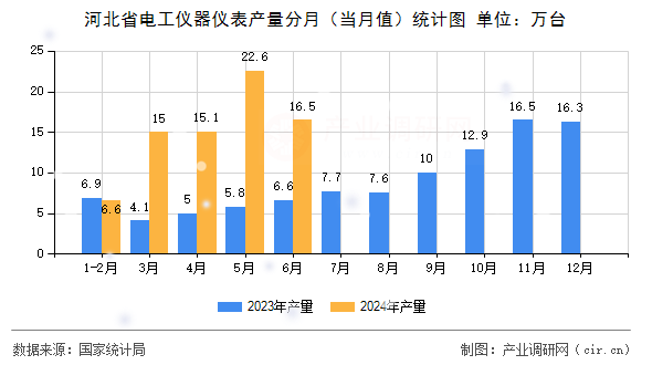 河北省電工儀器儀表產量分月（當月值）統計圖