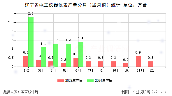 遼寧省電工儀器儀表產量分月（當月值）統計