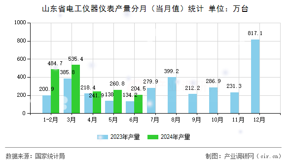 山東省電工儀器儀表產量分月（當月值）統計