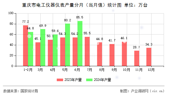 重慶市電工儀器儀表產量分月（當月值）統(tǒng)計圖