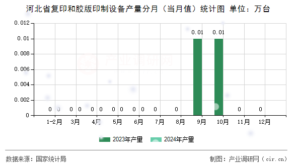河北省復印和膠版印制設備產量分月（當月值）統計圖