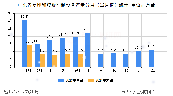 廣東省復印和膠版印制設備產量分月（當月值）統計