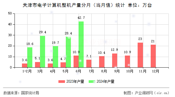 天津市電子計(jì)算機(jī)整機(jī)產(chǎn)量分月（當(dāng)月值）統(tǒng)計(jì)