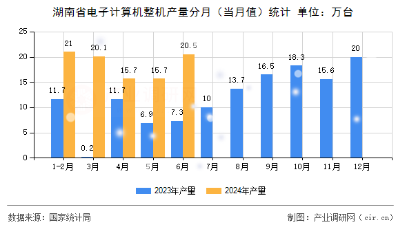 湖南省電子計算機整機產量分月（當月值）統(tǒng)計