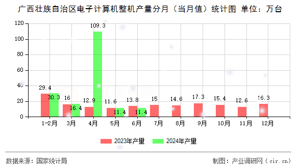 廣西壯族自治區(qū)電子計算機(jī)整機(jī)產(chǎn)量分月（當(dāng)月值）統(tǒng)計圖