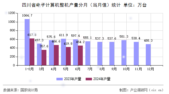 四川省電子計算機整機產量分月（當月值）統計