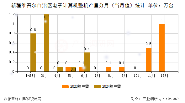 新疆維吾爾自治區電子計算機整機產量分月（當月值）統計