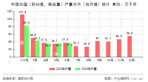 中國白酒（折65度，商品量）產量分月（當月值）統計