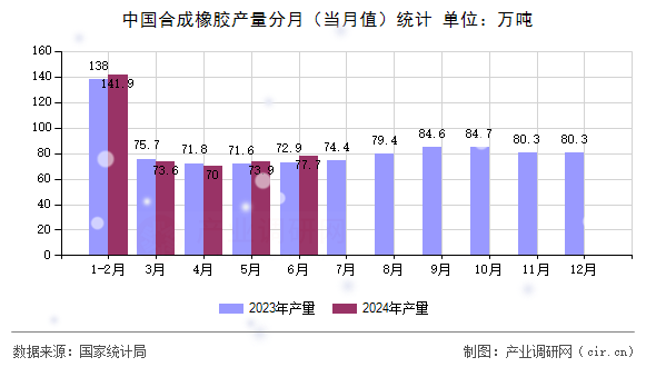 中國合成橡膠產量分月（當月值）統計