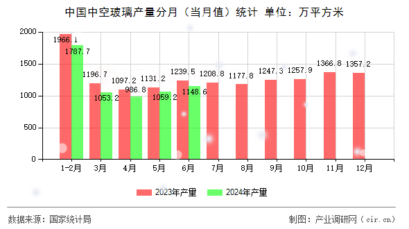中國中空玻璃產量分月（當月值）統計