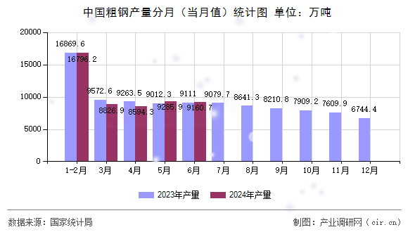 中國粗鋼產量分月（當月值）統計圖