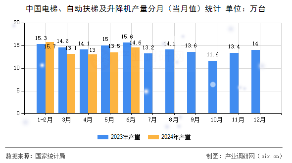 中國電梯、自動扶梯及升降機產量分月（當月值）統計