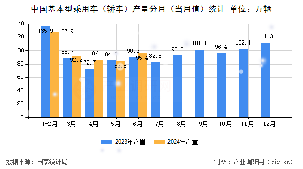 中國基本型乘用車（轎車）產量分月（當月值）統計