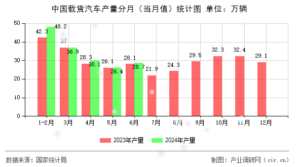 中國載貨汽車產量分月（當月值）統計圖