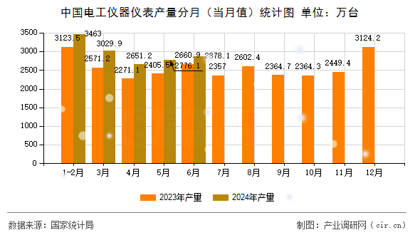 中國電工儀器儀表產量分月（當月值）統計圖