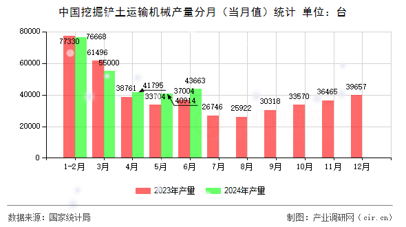 中國挖掘鏟土運輸機械產量分月（當月值）統計