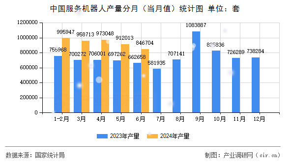 中國服務(wù)機(jī)器人產(chǎn)量分月（當(dāng)月值）統(tǒng)計圖