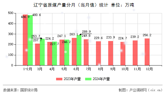 遼寧省原煤產量分月（當月值）統計