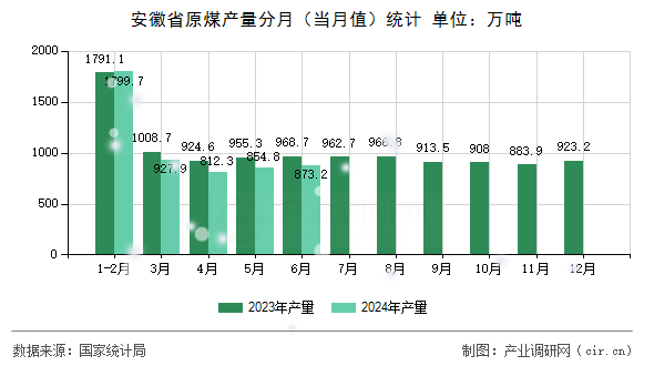 安徽省原煤產量分月（當月值）統計