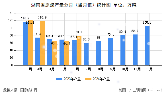 湖南省原煤產量分月（當月值）統計圖