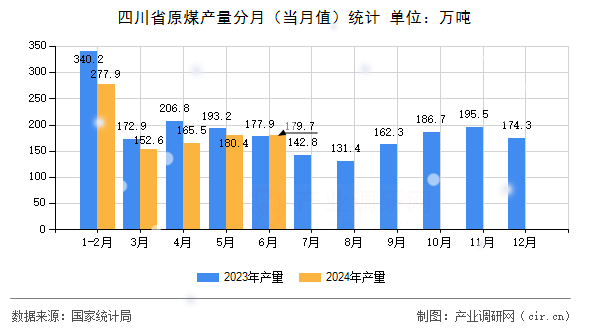 四川省原煤產量分月（當月值）統計