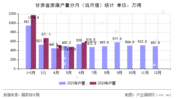 甘肅省原煤產量分月（當月值）統計
