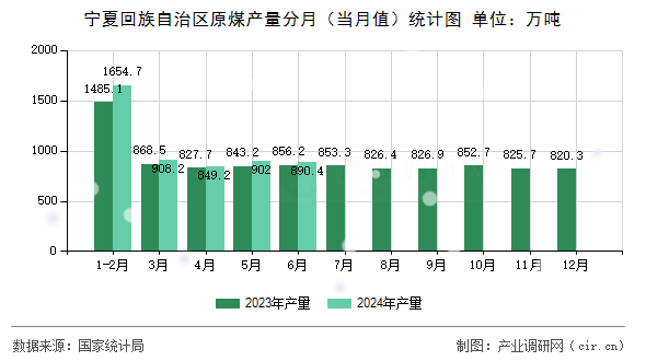 寧夏回族自治區原煤產量分月（當月值）統計圖
