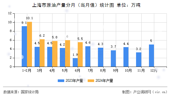 上海市原油產量分月（當月值）統計圖