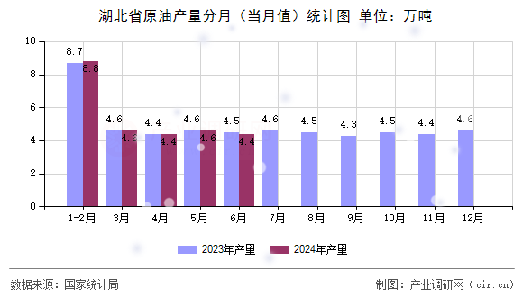 湖北省原油產量分月（當月值）統計圖