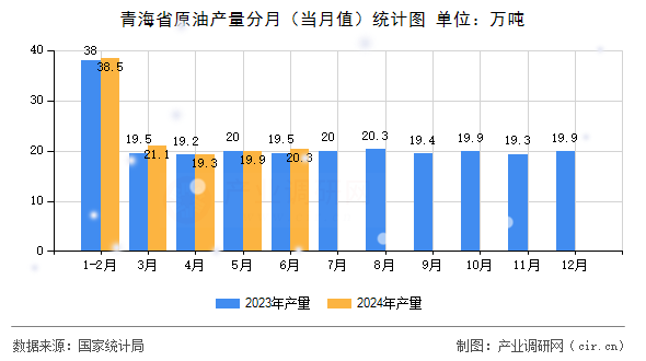 青海省原油產量分月（當月值）統計圖