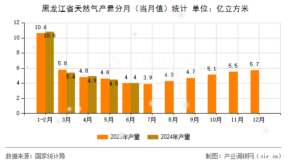黑龍江省天然氣產量分月（當月值）統計
