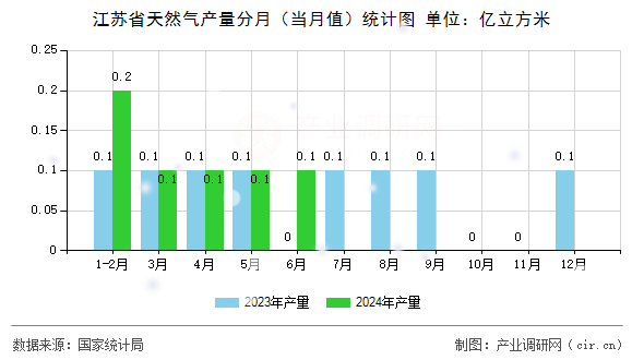 江蘇省天然氣產量分月（當月值）統計圖
